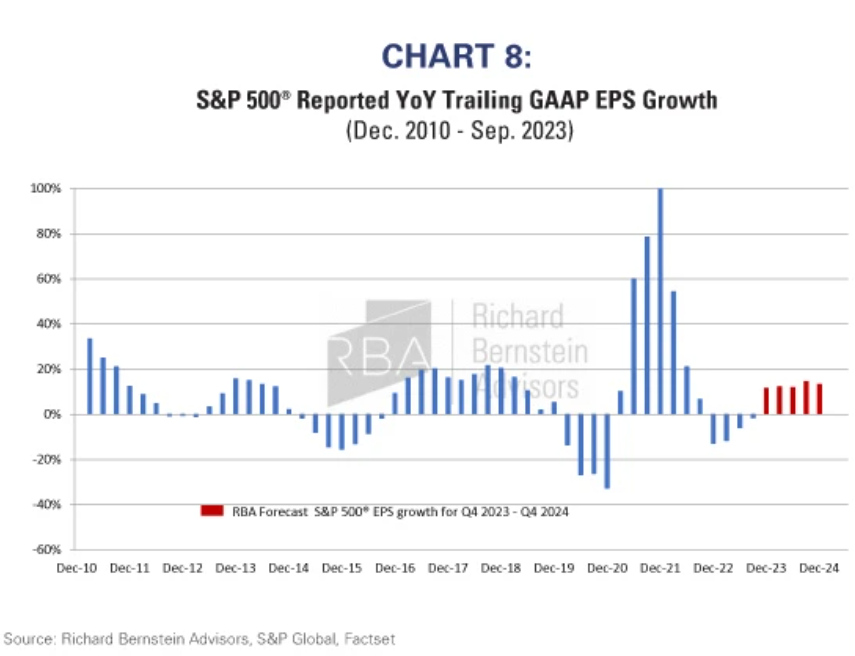 S&P 500® profits cycle