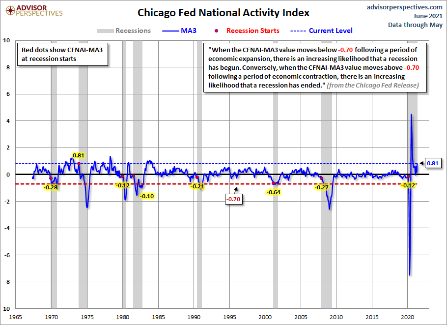 CFNAI and Recessions