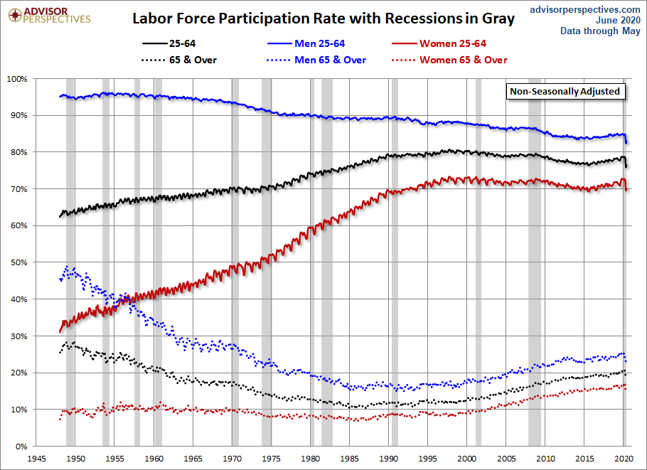 LFPR Growth
