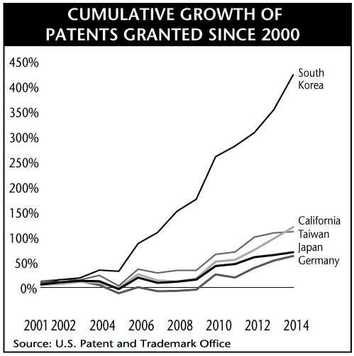 Cumulative Growth of Patents Granted