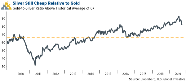 silver still cheap relative to gold