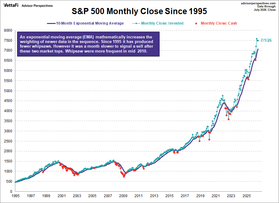S&P 500 Monthly closes since 1995 with 10month exponential moving average