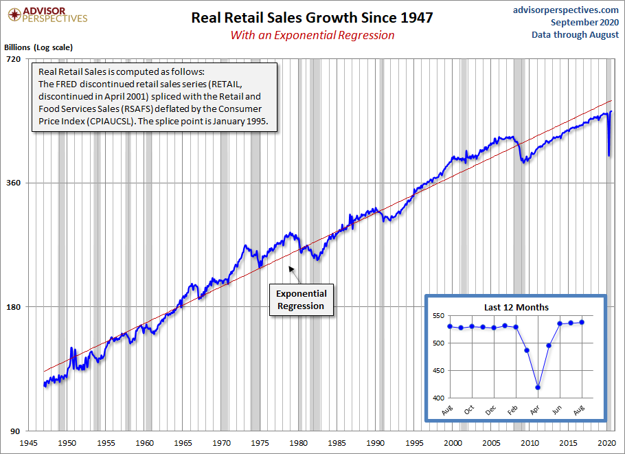 Real Retail Sales