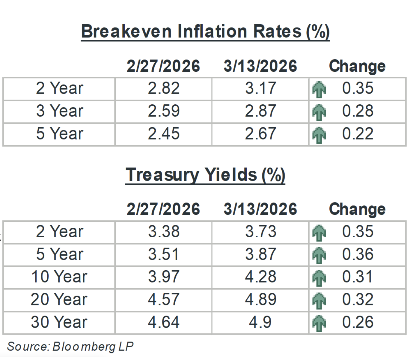 breakeven inflation rates