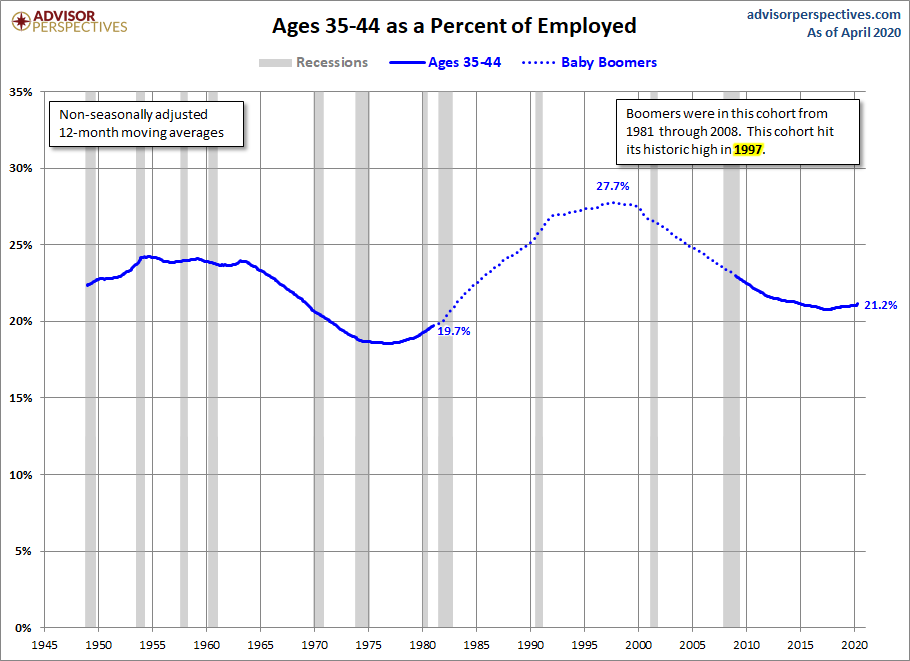 Ages 35-44