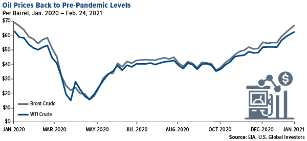 oil prices are back to pre-pandemic levels as of february 24, 2021
