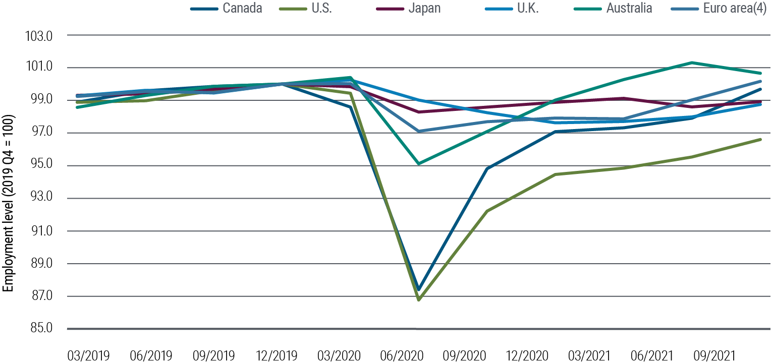 Figure 4 is a line chart showing trends in employment levels pre- and post-pandemic, indexed to 100 in Q4 2019, for six major developed economies. Employment in the U.S. had the greatest drop to 87 in Q2 2020, and recovered to almost 97 in Q3 2021. Employment in the four largest Euro area countries saw a smaller drop, and recovered to 100 by Q3 2021. Employment in Japan and the U.K. saw less dramatic changes amid the pandemic. Figure 4 is a line chart showing trends in employment levels pre- and post-pandemic, indexed to 100 in Q4 2019, for six major developed economies. Employment in the U.S. had the greatest drop to 87 in Q2 2020, and recovered to almost 97 in Q3 2021. Employment in the four largest Euro area countries saw a smaller drop, and recovered to 100 by Q3 2021. Employment in Japan and the U.K. saw less dramatic changes amid the pandemic.