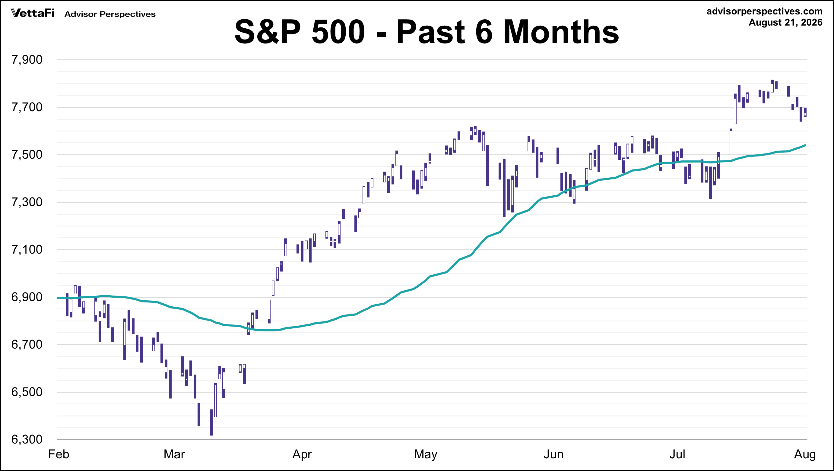 S&P 500 - Past 6 Mos