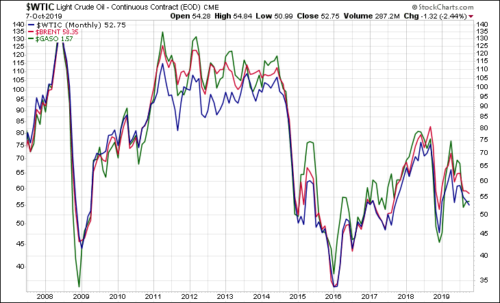 WTIC BRENT GASO