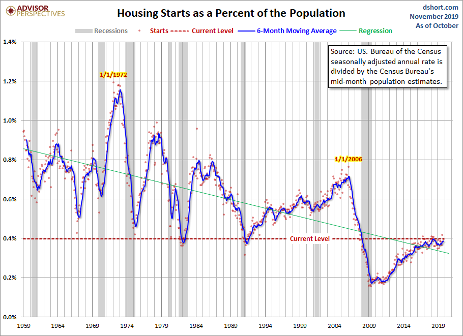 Housing Starts Population-Adjusted