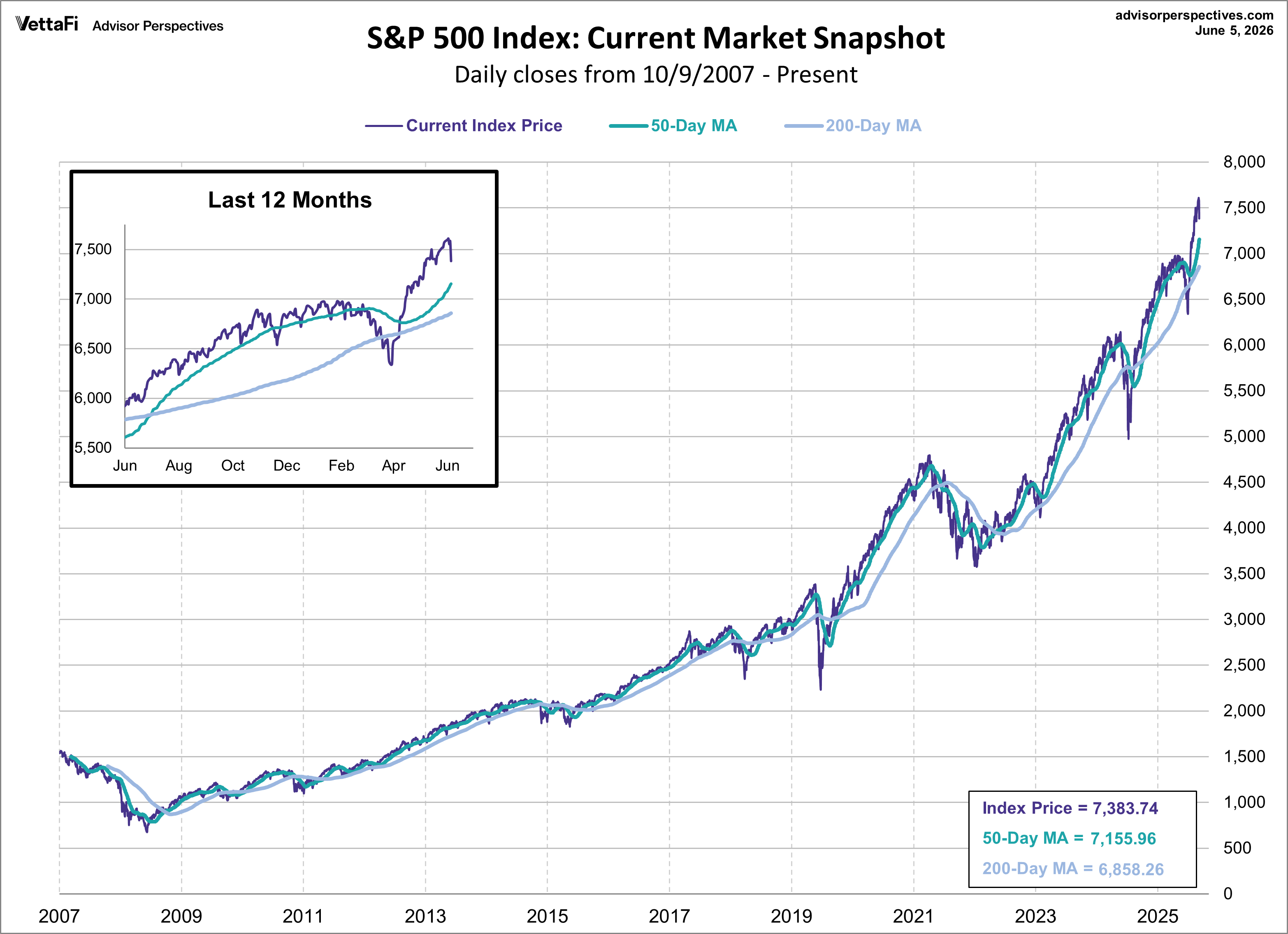 SPX Snapshot MAs