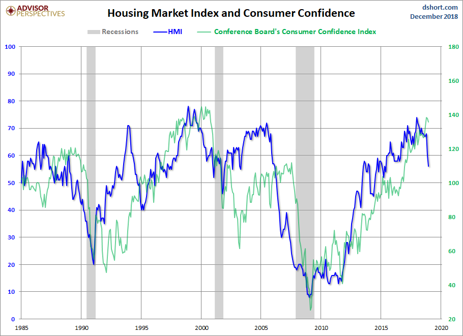 HMI and Consumer Confidence