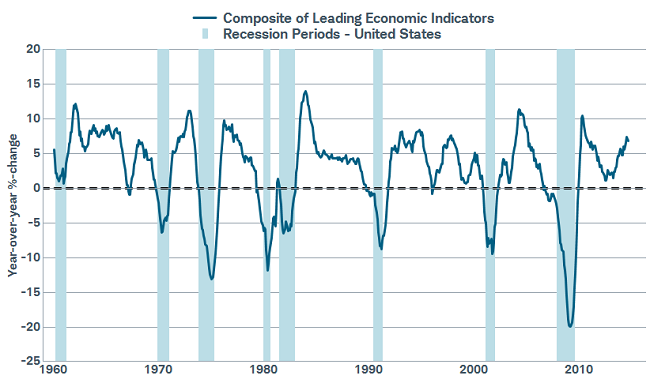 Recession doesn’t appear to be imminent