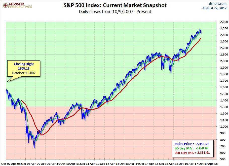 S&P 500 MAs