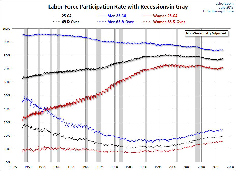 LFPR Growth