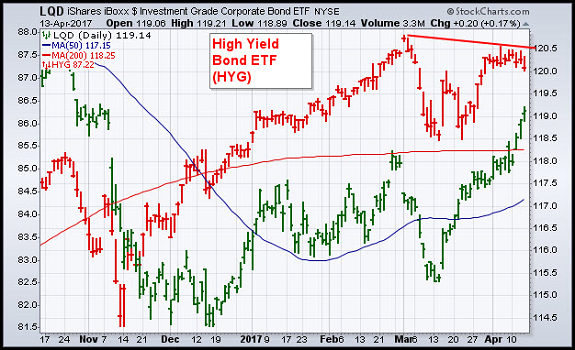 junk bonds chart