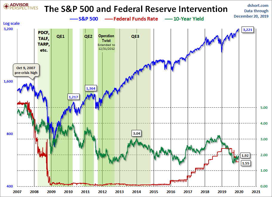 Fed Intervention