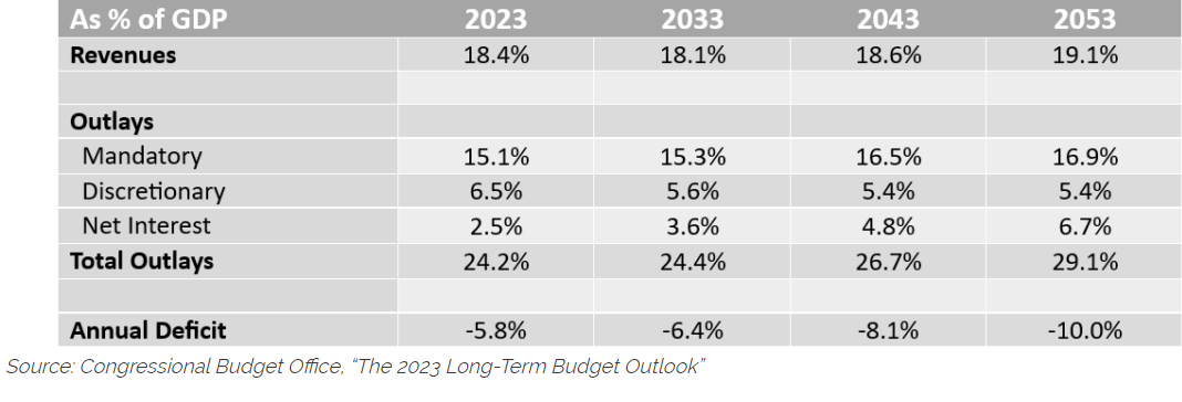 As a percentage of GDP