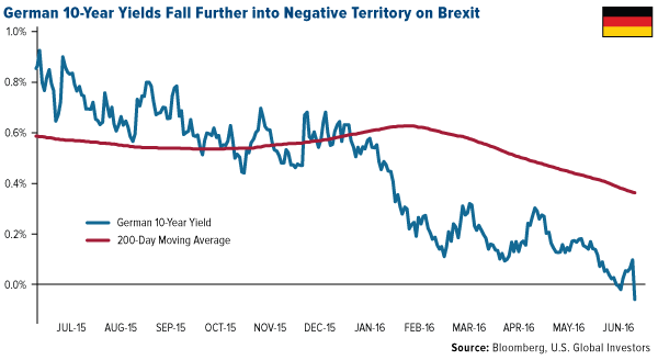 German 10-Year Yields Fall Further into Negative Territory Brexit