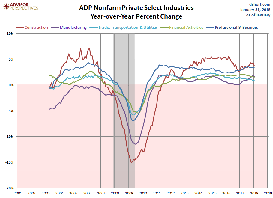 Select Industries YoY