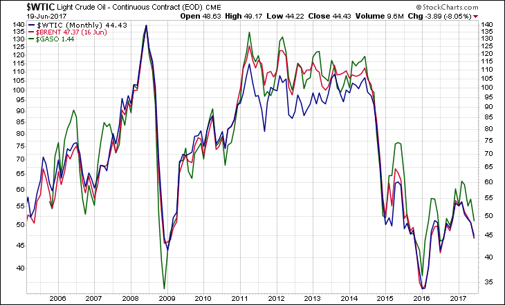 WTIC BRENT GASO