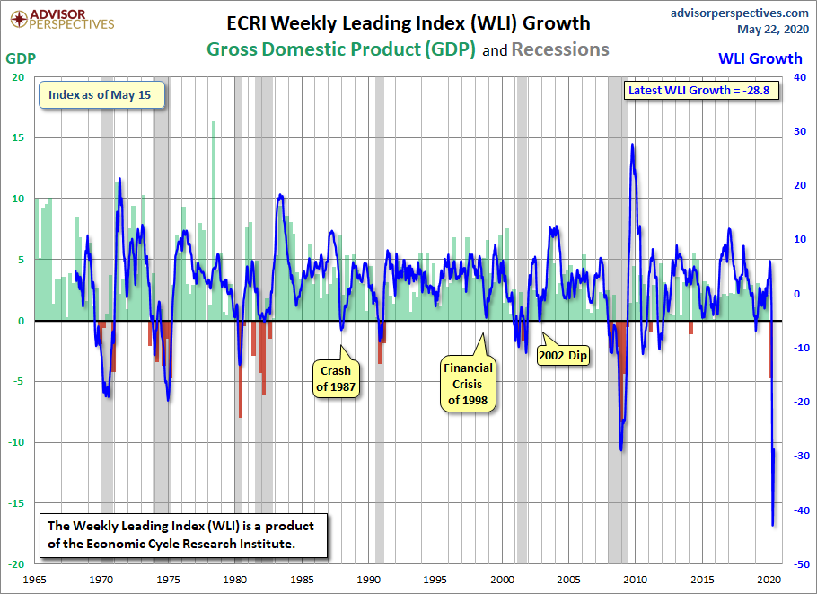 WLI Growth since 1965