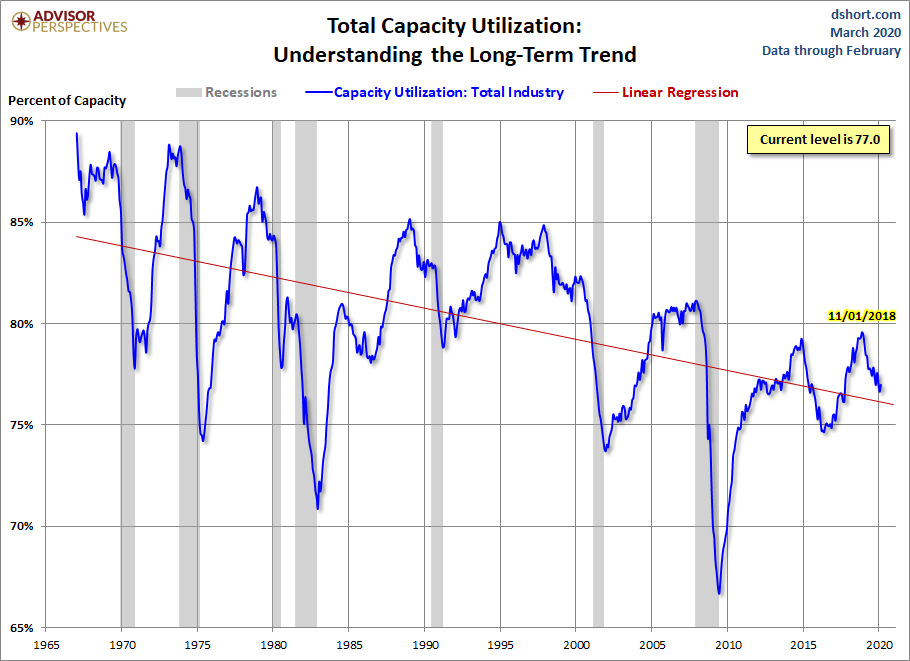 Capacity Utilization