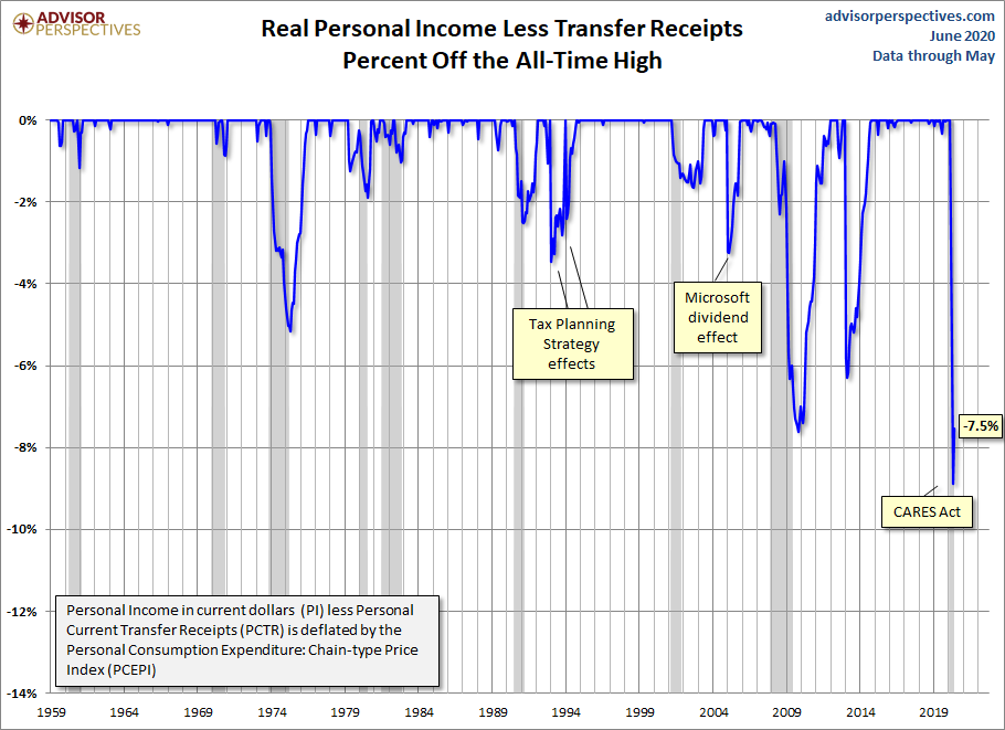 Real Personal Income Percent Off Highs