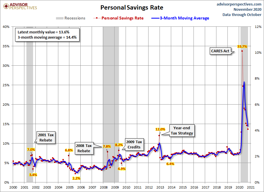 Personal Savings Rate since 2000
