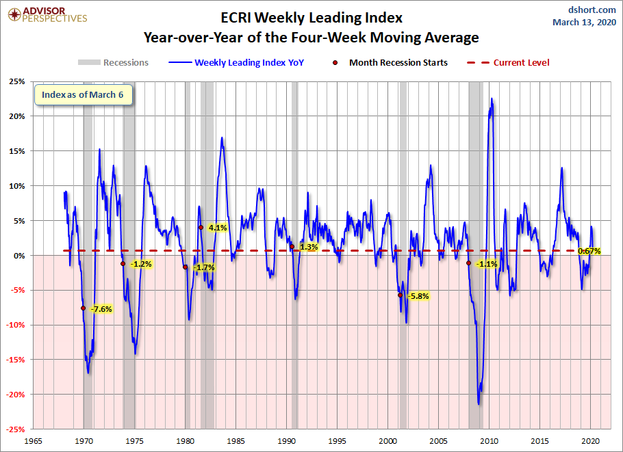 WLI Year-over-Year