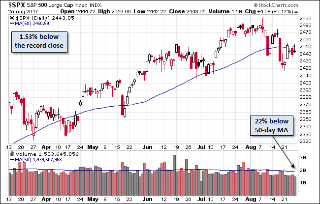 S&P 500