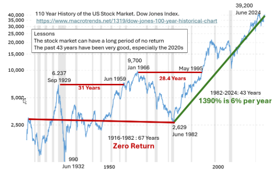 110 year history