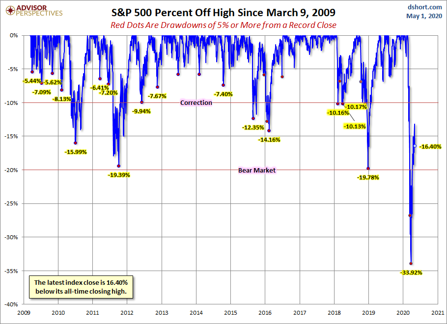 S&P 500 Drawdowns