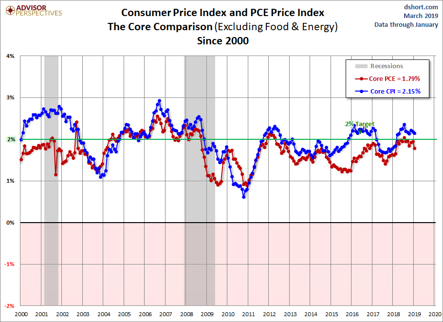 CPI PCE Core Comparison since 2000