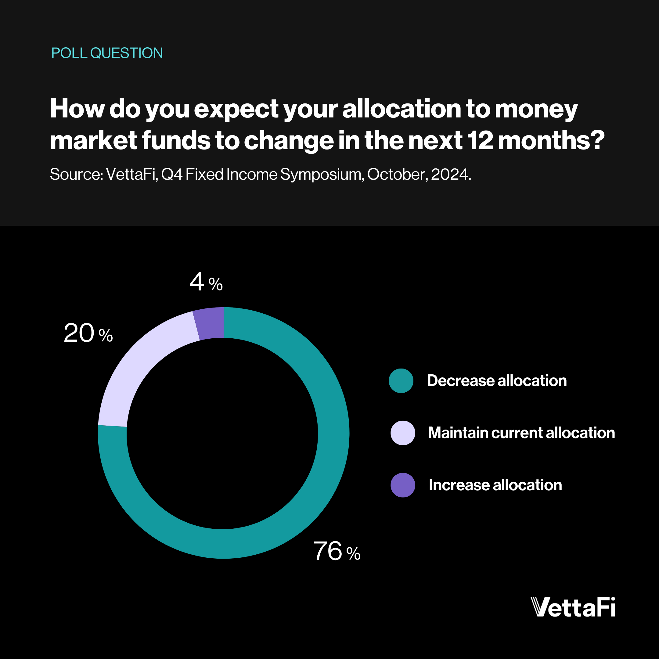 Expectations for money market allocations changing in next 12 mos