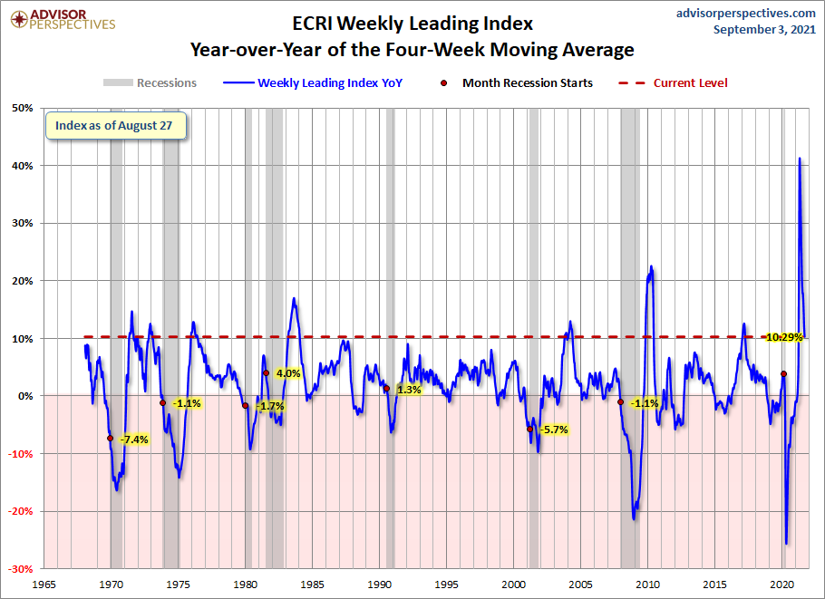 WLI Year-over-Year