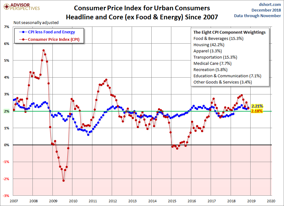 CPI since 2007
