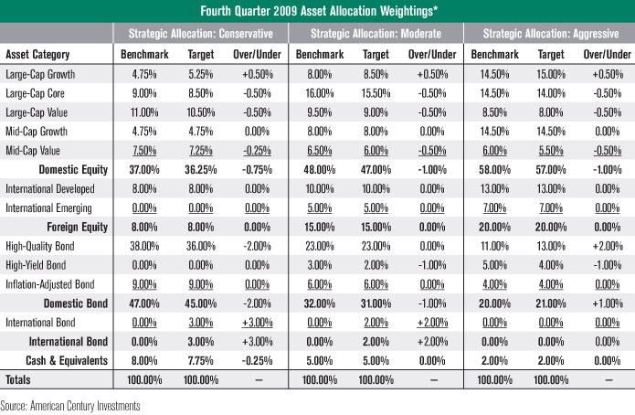 4th Quarter 2009 Asset Alloc