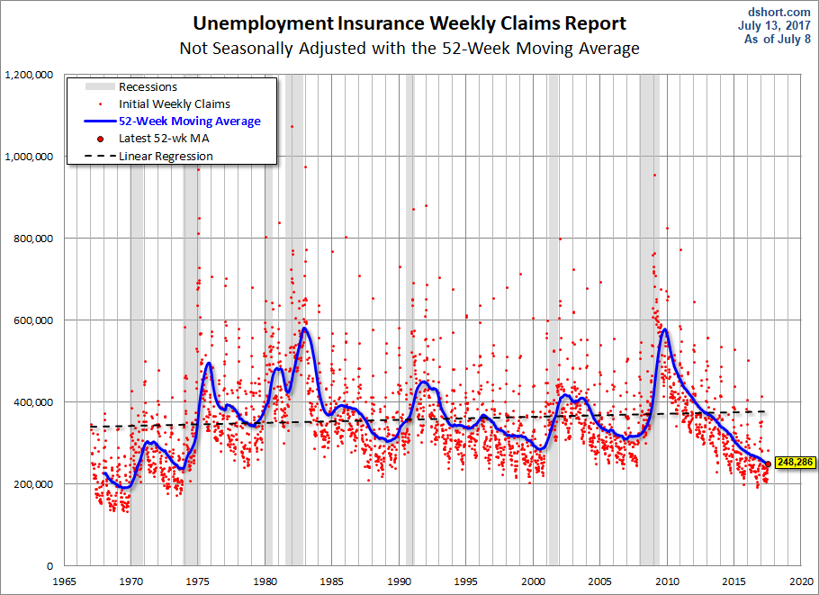 Nonseasonally Adjusted 52-week MA