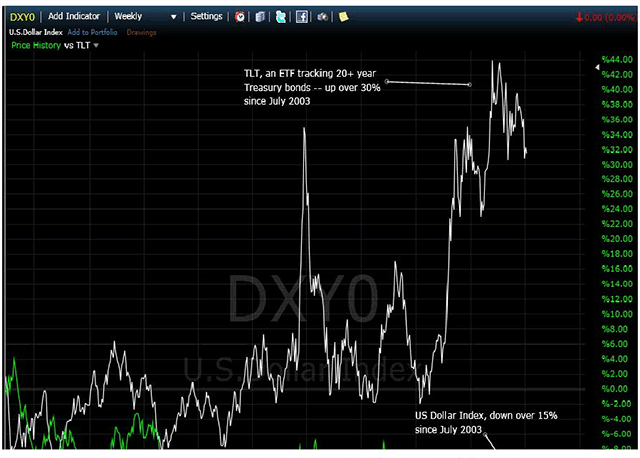 USDX versus TLT
