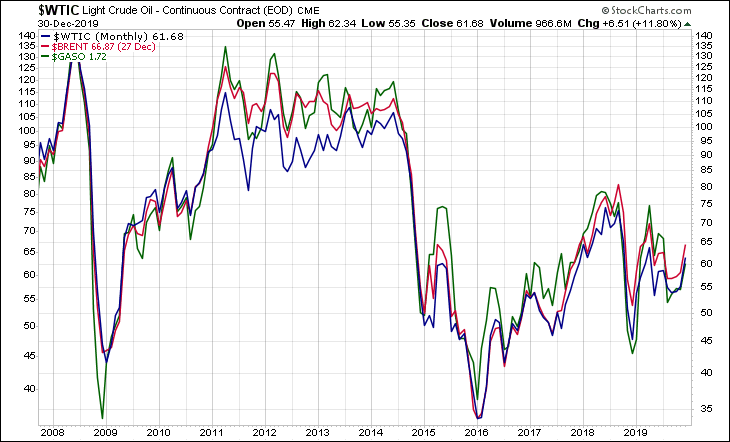 WTIC BRENT GASO