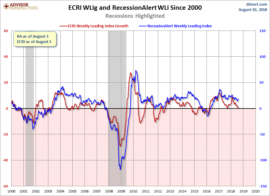RecessionALERT and ECRI WLI Growth