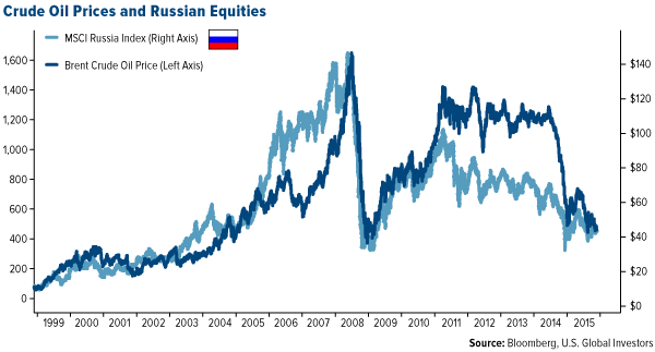 Crude Oil Prices and Russian Equities