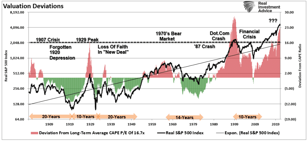Bear Market Anatomy, Bear Market Anatomy – Revisiting Russell Napier’s Work (Annotated)