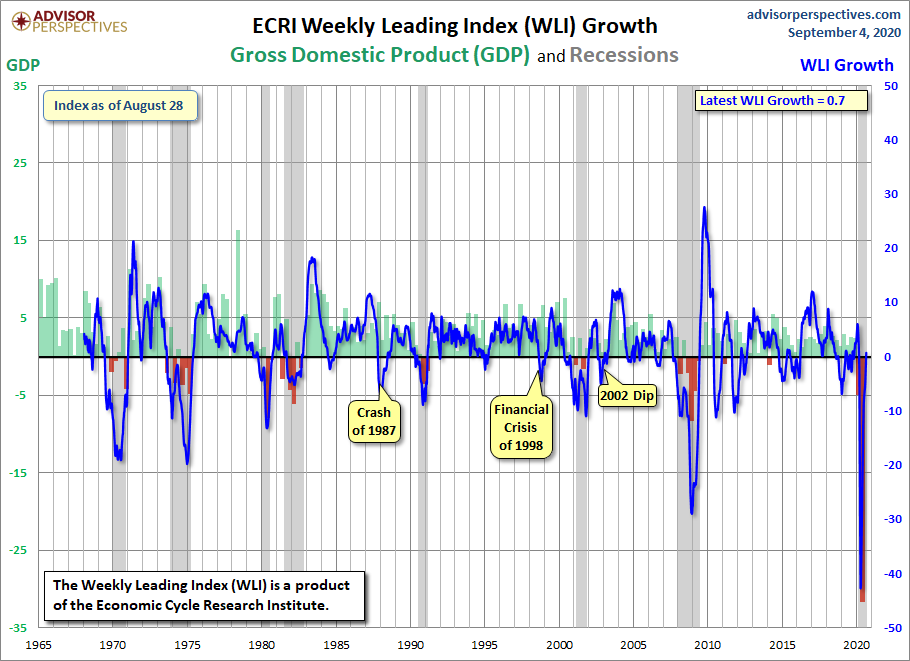 WLI Growth since 1965