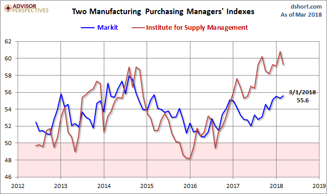 Markit and ISM Manufacturing PMI
