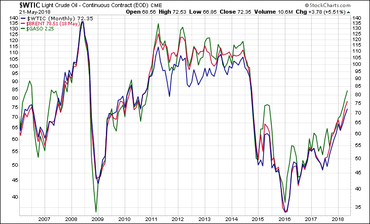 WTIC BRENT GASO