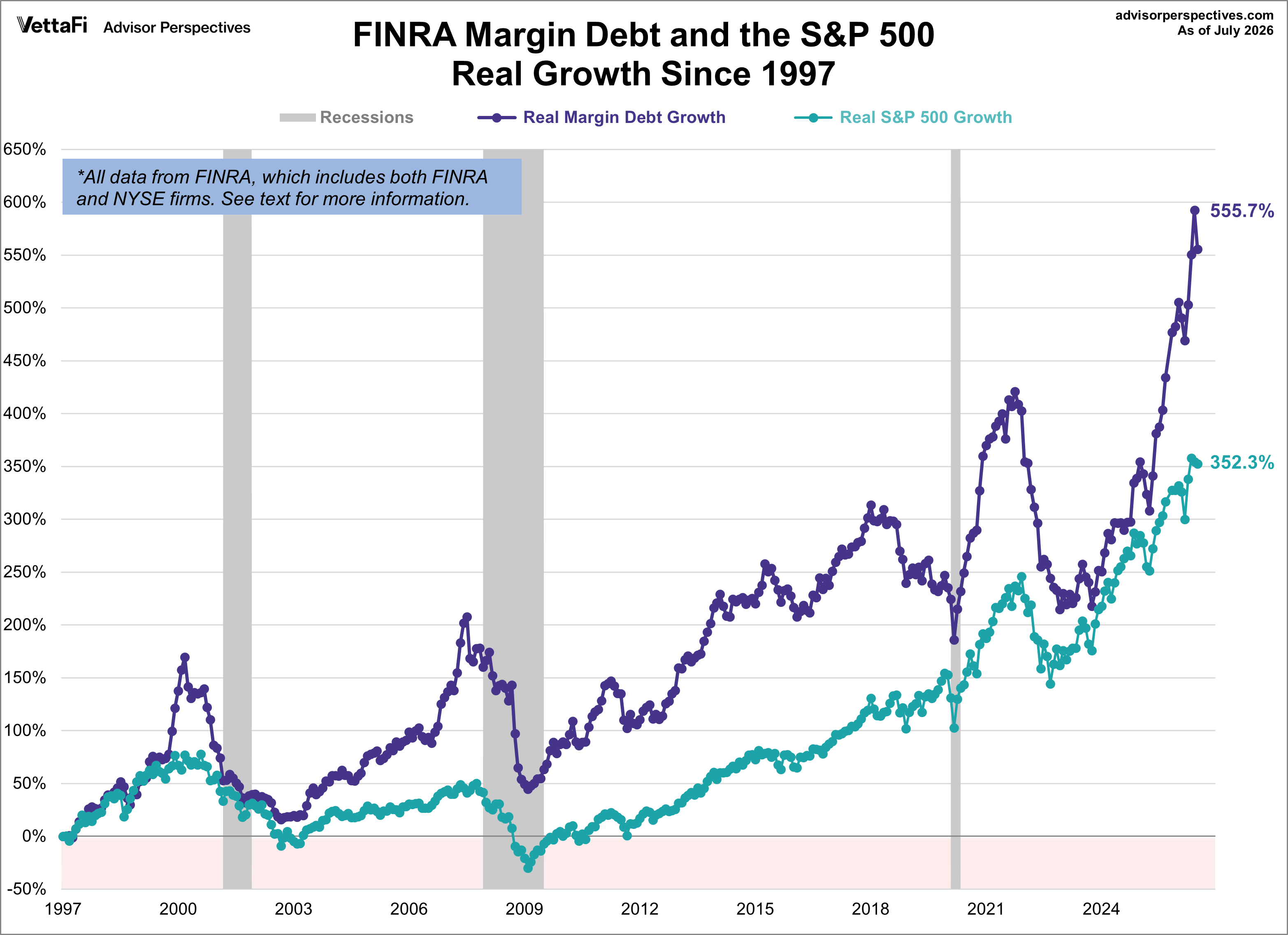Margin Debt Growth