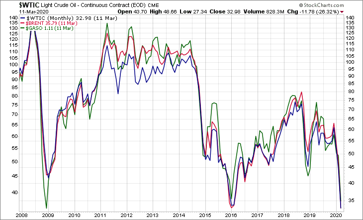 WTIC BRENT GASO