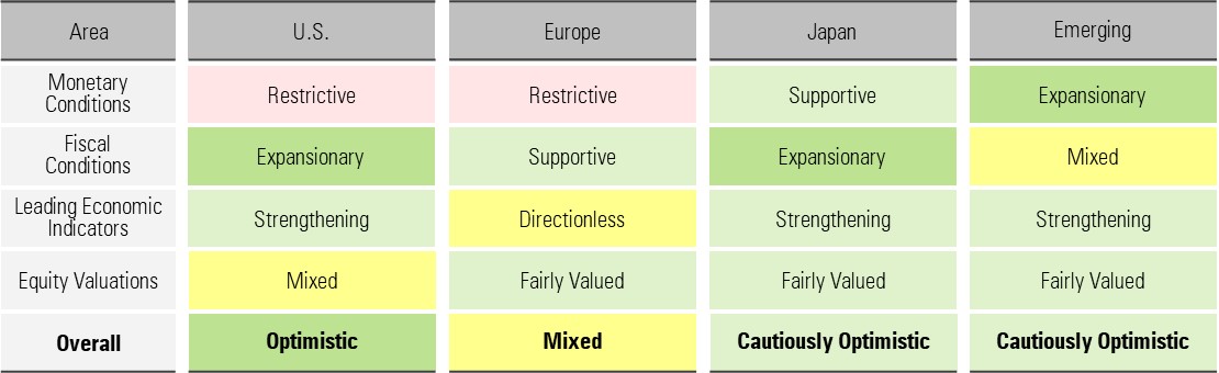 Global Broad Outlook